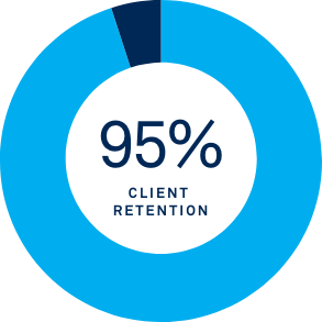 90% Client Retention