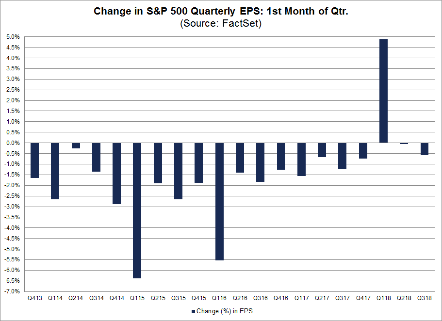 Change in SP 500 Quarterly EPS 1st Month of Quarter