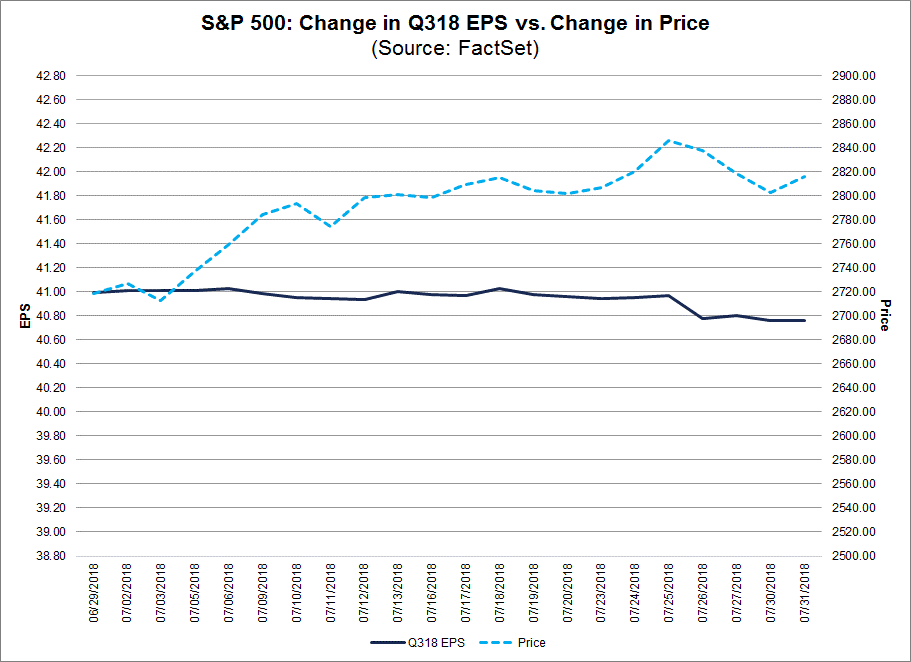 SP 500 Change in Q318 EPS vs Change in Price