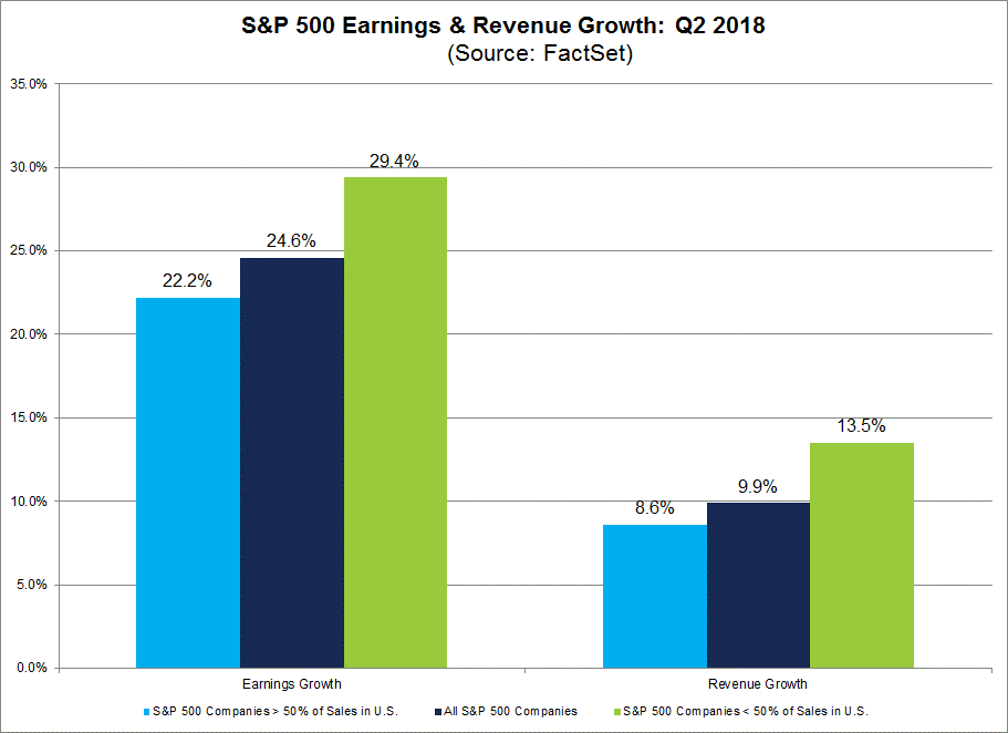 SP 500 Earnings and Revenue Growth