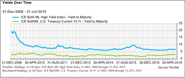 BofAML yields chart
