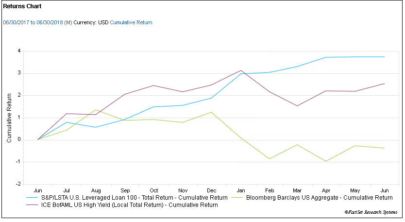 Cumulative returns chart three indices