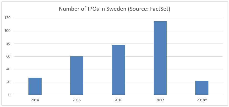 Historical number of IPOs in Sweden