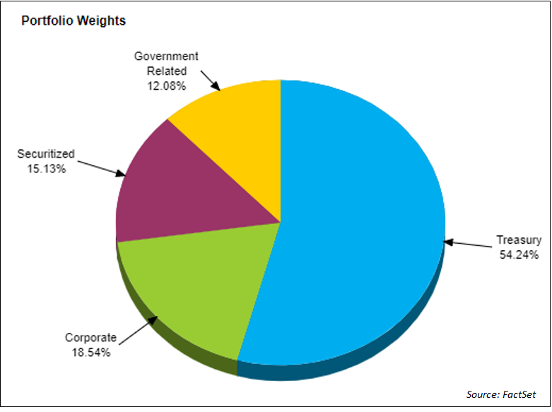 Portfolio weights pie chart a