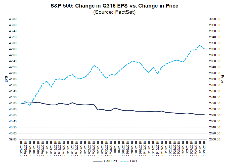 Cahnge in Q318 EPS vs Change in price