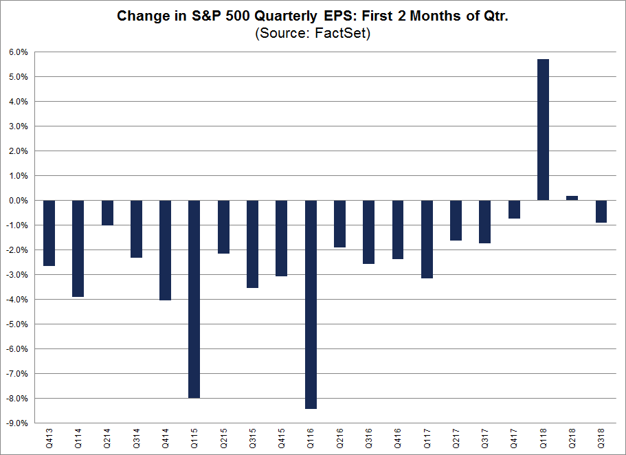 quarterly EPS estiame First 2 months of the quarter