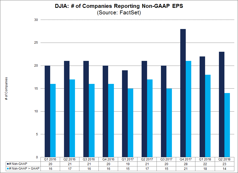 Number of Companies Reporting GAAP Estimates