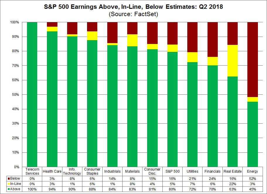 SP 500 Earnings Above, In-Line, Below Estimates