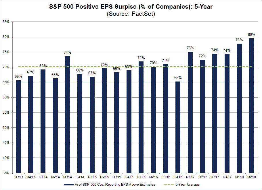 SP 500 Positive EPS Suprises 5-Year