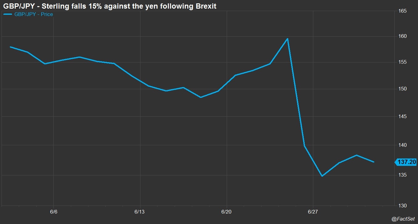 GBP falls against the yen following Brexit