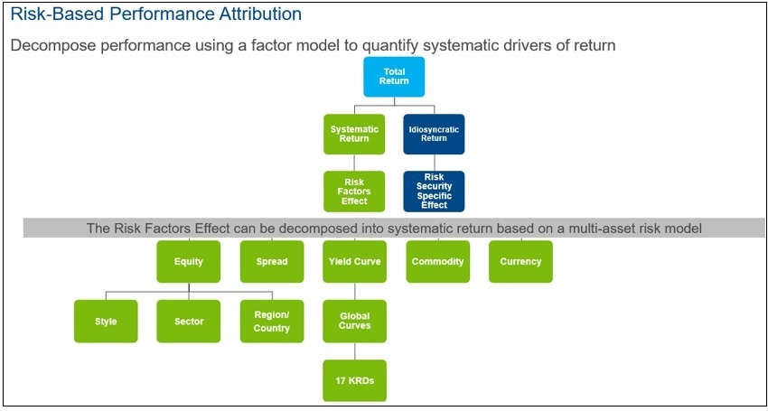 Risk Based Performance Attribution Diagram
