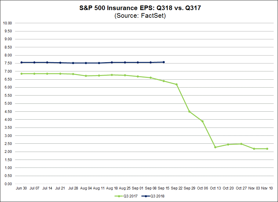 SP 500 Insurance EPS Q318 vs Q3 17