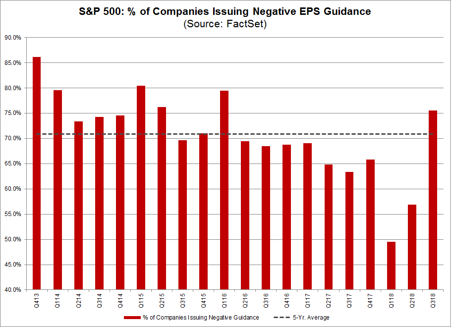 Percentage of Companies Issuing Negative EPS Guidance