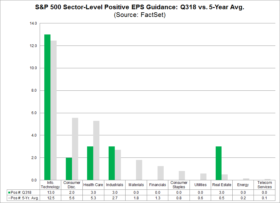 SP 500 Sector Level Positive EPS Guidance