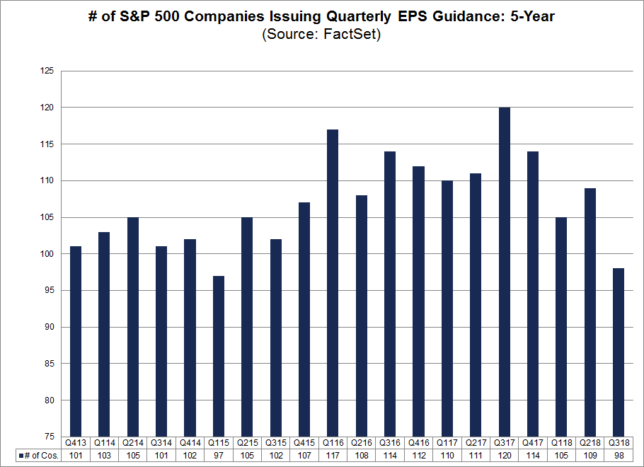 Number of Companies Issuing Quarterly EPS Guidance