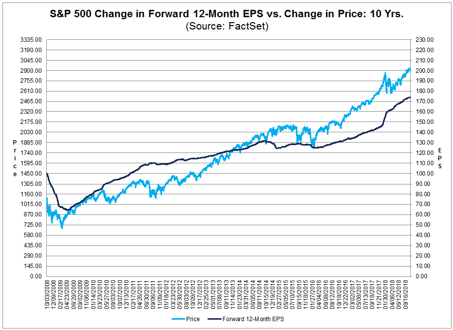 SP500 change in Forward 12-Month EPS vs Change in Price Over Past 10 yrs