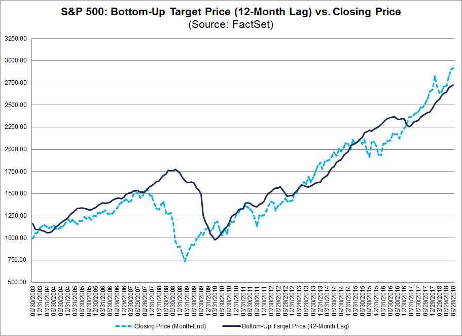 SP500 Bottom Up Target Price Vs Closing Price