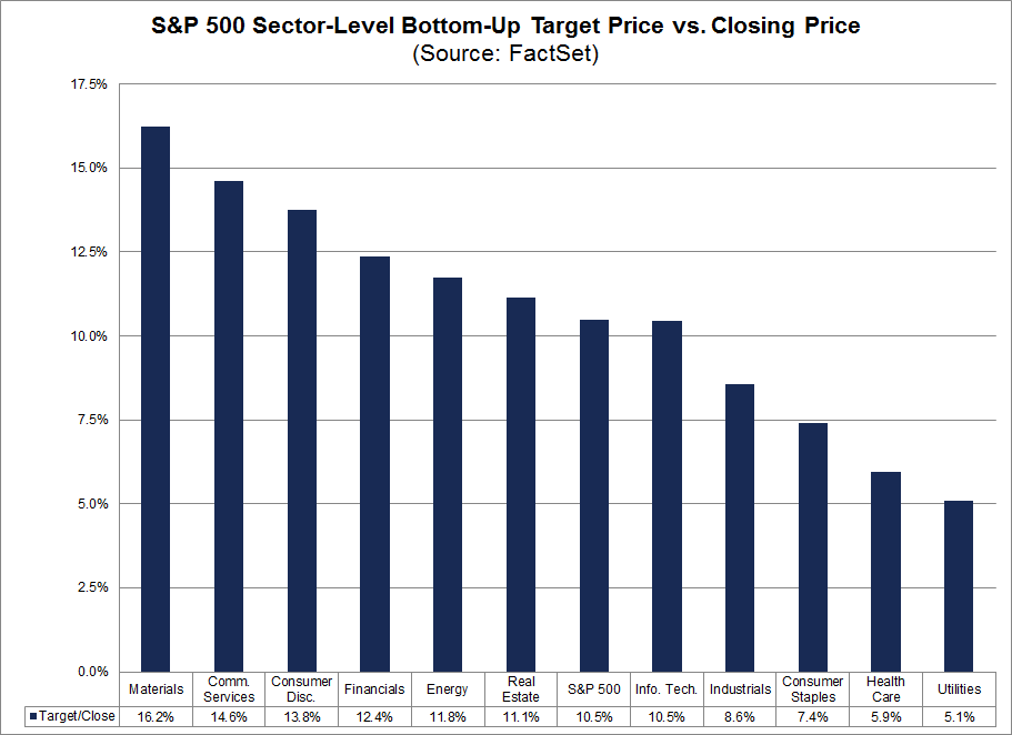 Sector-Level Bottom Up EPS Targets