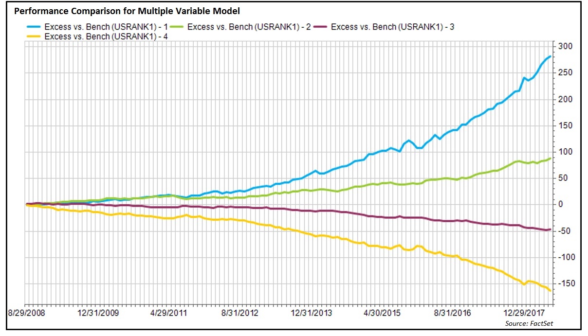 Performance Comparison for Multiple Variable Model