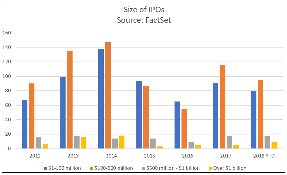 Size of IPOs