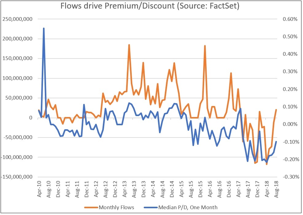 Flows drive Premium Discount