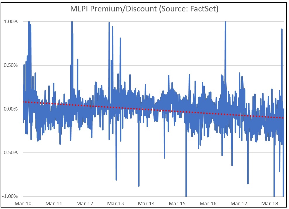 MLPI Premium Discount