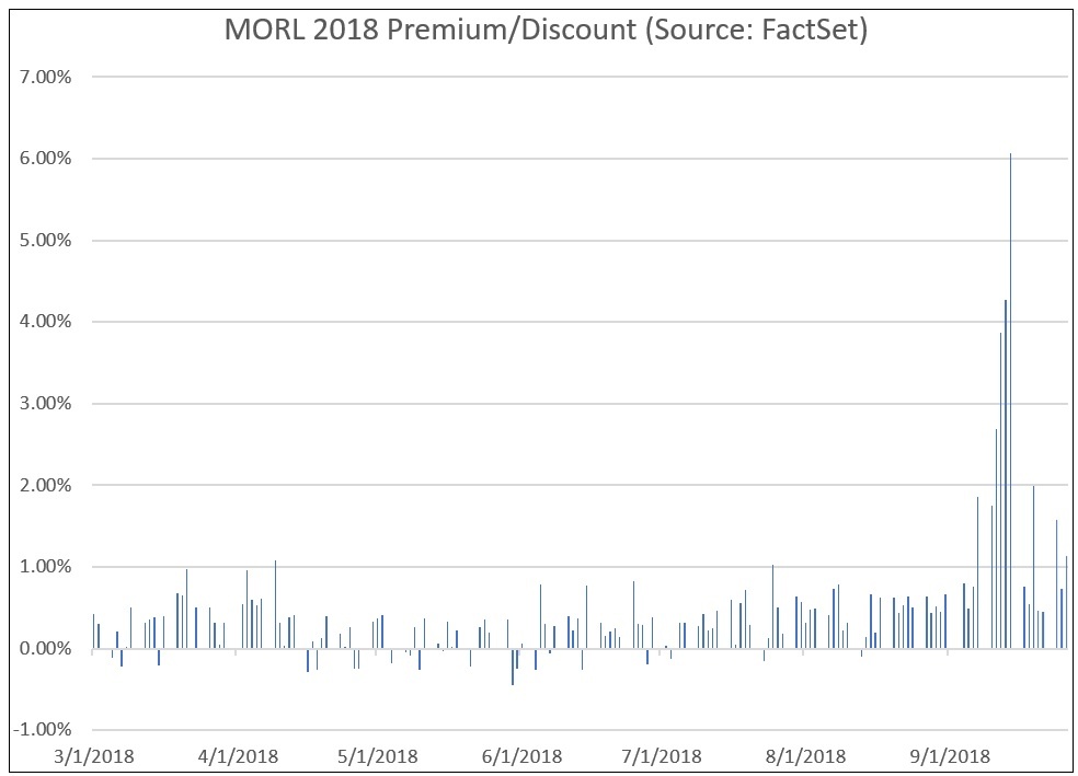 MORL 2018 Premium Discount