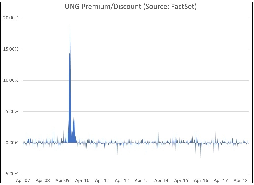 UNG Premium Discount