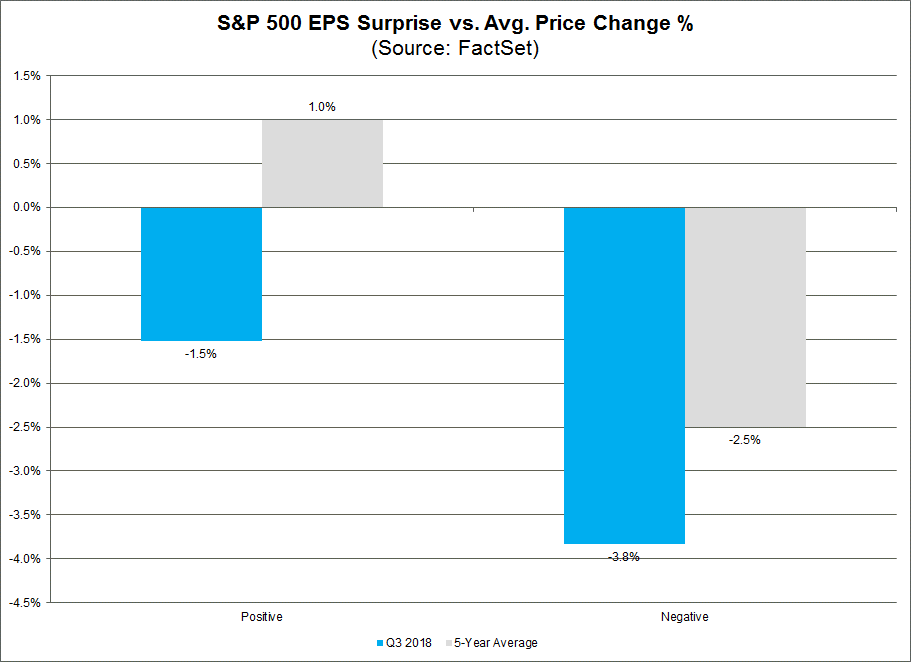SP 500 EPS Suprise Vs Avg Price Change