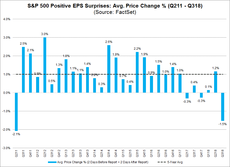 SP 500 Positive EPS Suprises Avg Prive Change q211-q318