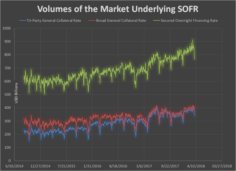 Volumes of the Market Underlying SOFR