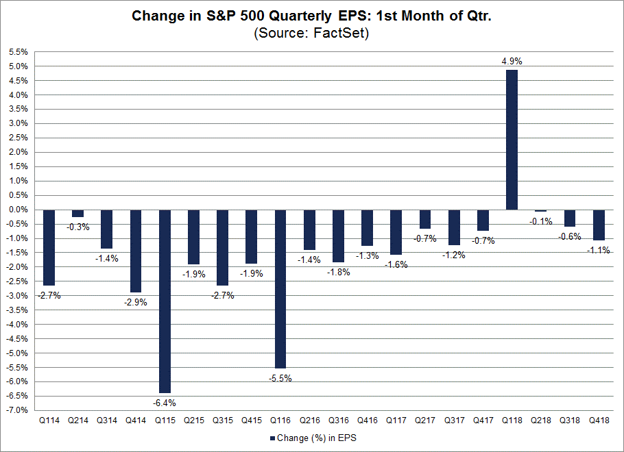 Change in Quarerly EPS in First Month of Quarter