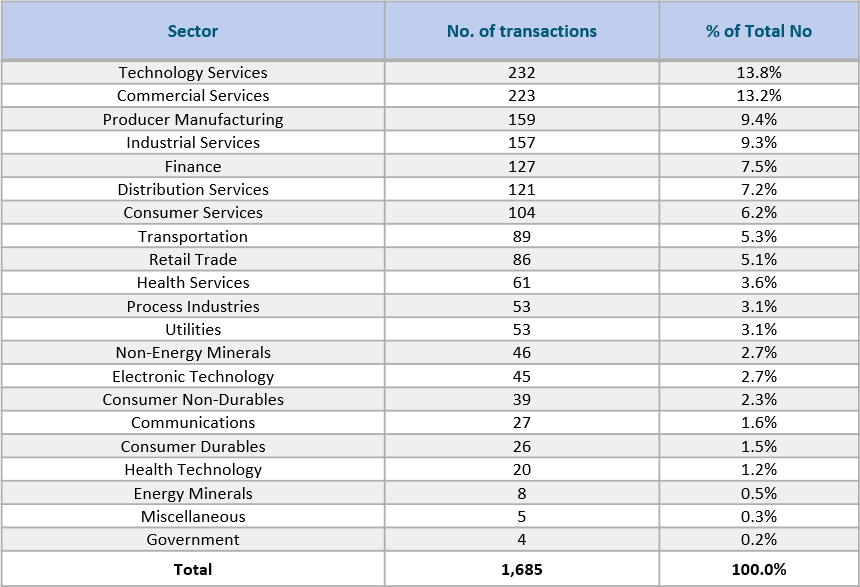 Breakdown by Sector Number of Transactions