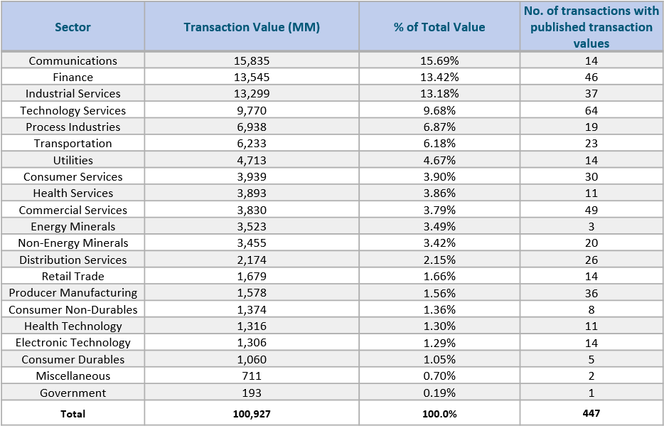 Breakdown by Sector Transaction Value