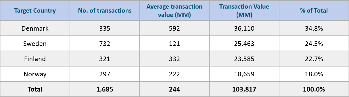 Deal Values and Number of Transactions by Country