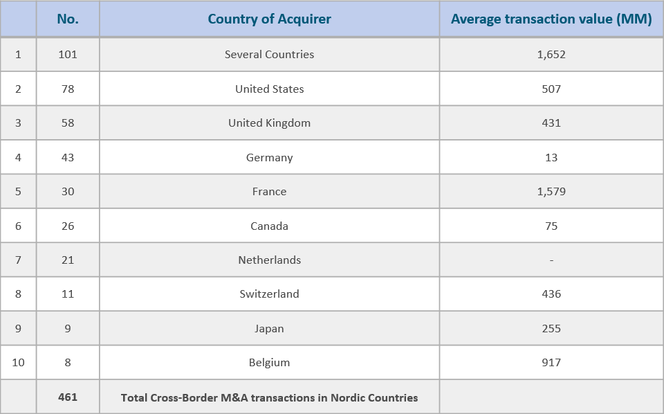 Top 10 Cross Border Inbound Transactions