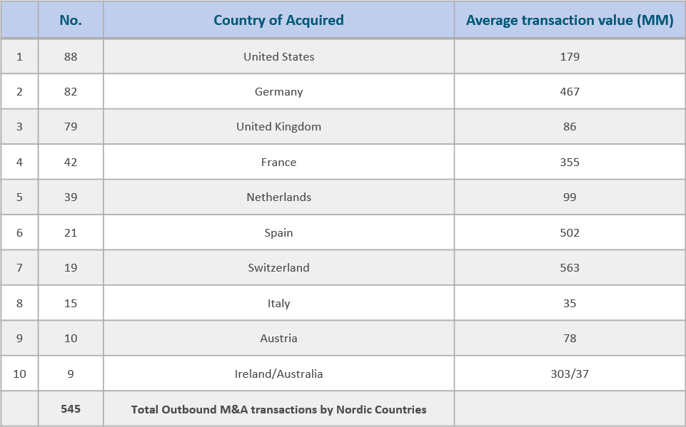Top 10 Cross Border Outbound Transactions