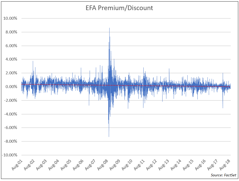 EFA Premium Discount
