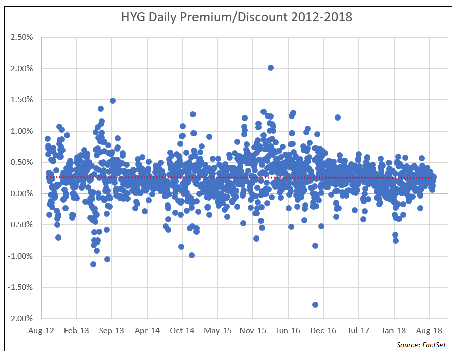 HYG Daily Premium Discount