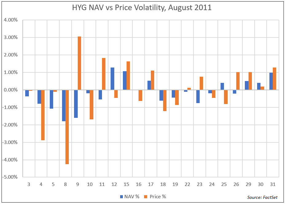 HYG NAV vs Price Volatility August 2011