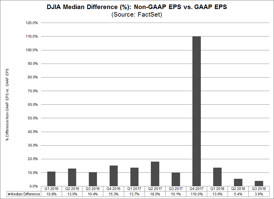 DJIA Median Difference Non Gaap EPS vs Gaap EPS