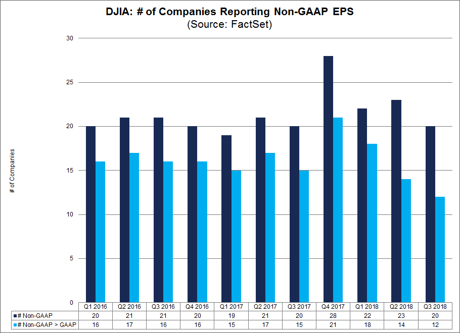 Number of DJIA companies reporting non-gaap EPS