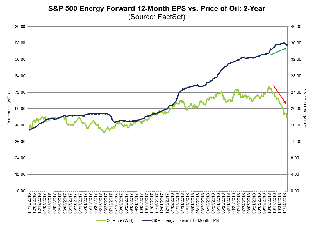 SP 500 Energy Forward 12-Month EPS vs Price of Oil 1 year revised