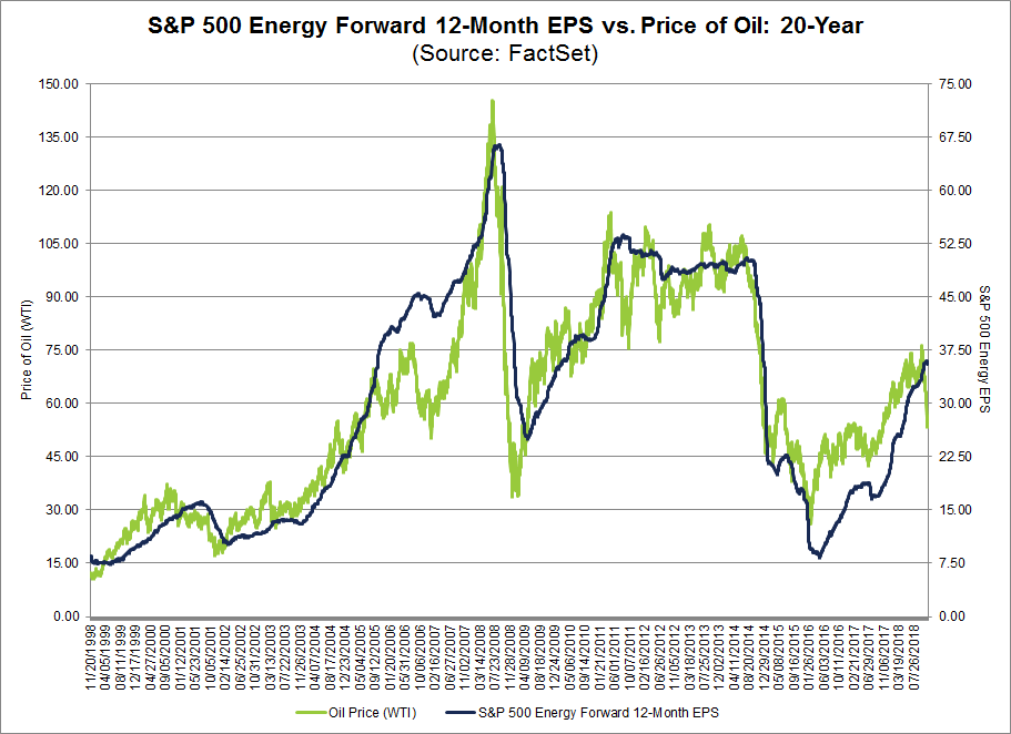 SP500 Energy Forward 12 month EPS vs Price of Oil