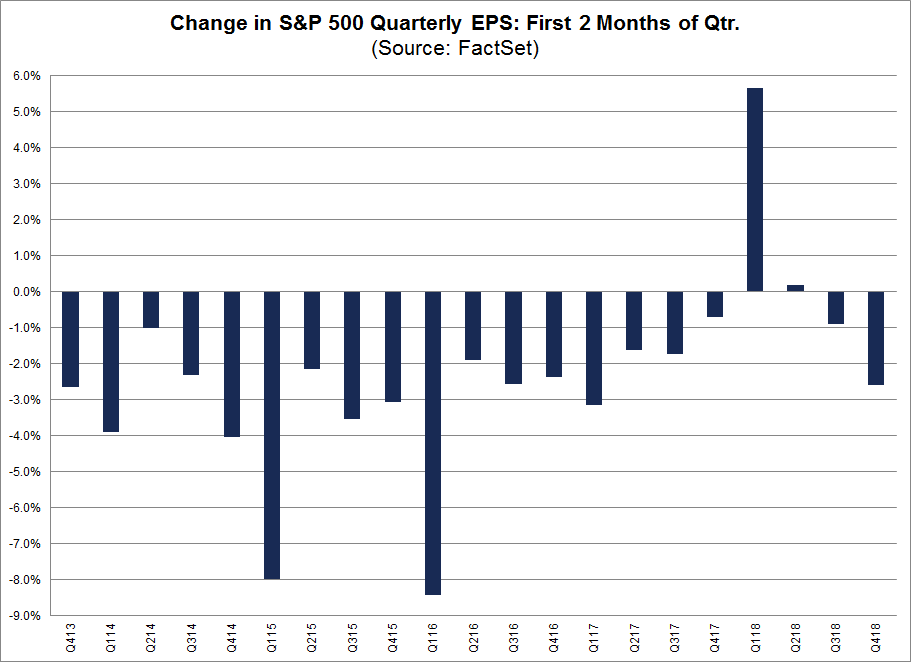 Change in SP 500 Quarterly EPS Price First Month of Qtr
