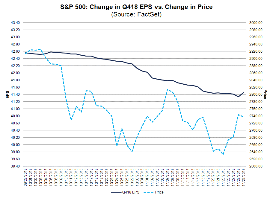 SP500 Change In Q418 EPS vs Change in Price