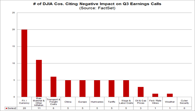 Negative Impacts Cited on Q318 Earnings Calls by DJIA Companies