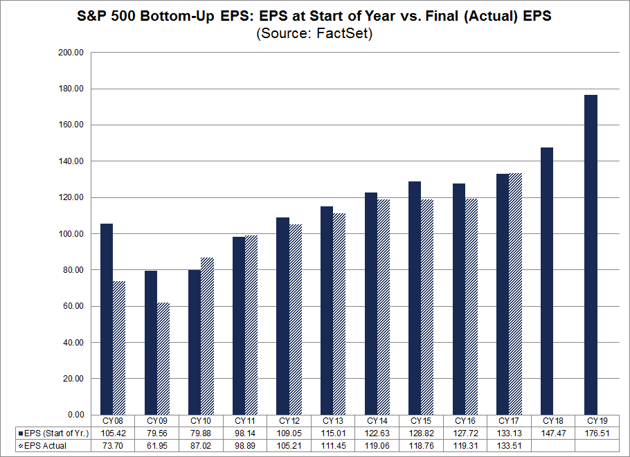SP 500 Bottom Up EPS EPS at Start Year Vs Final EPS