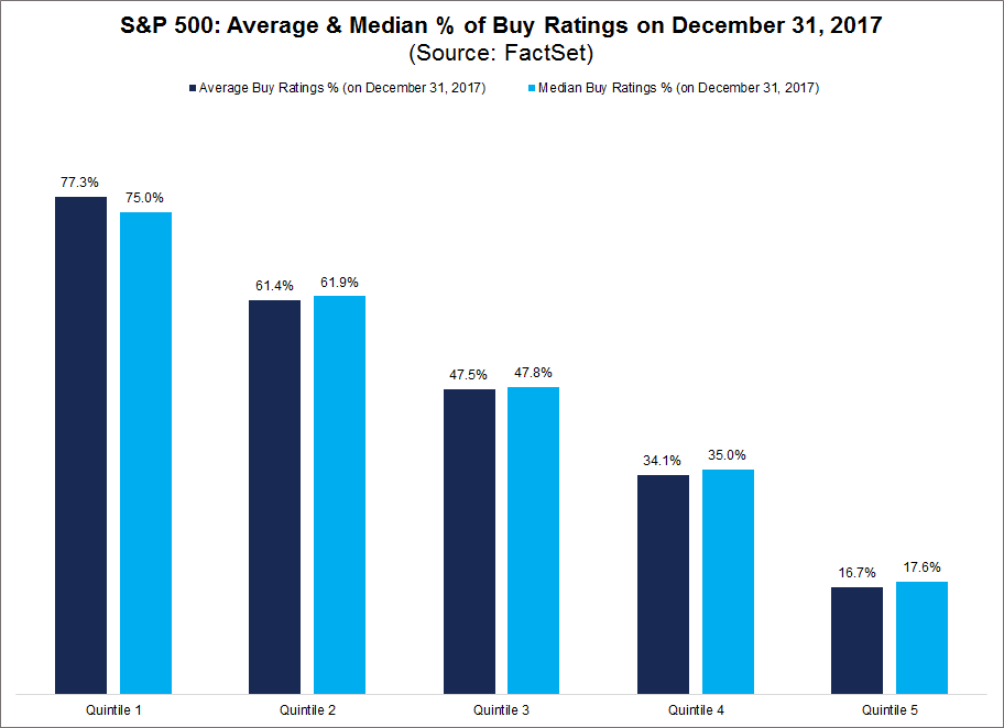 Average Buy Ratings by Percent in 2018