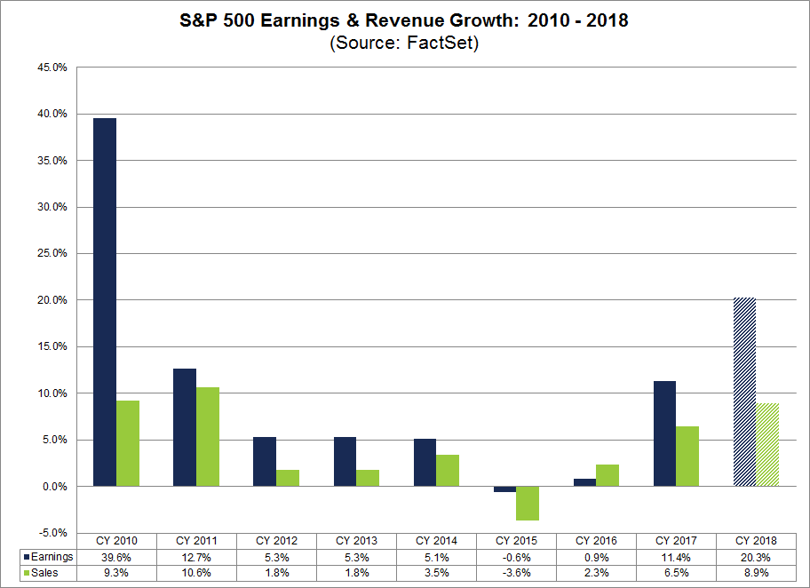 Earnings Revenue Growth